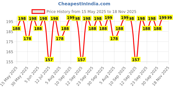 amazon.in arzonai Round Shape Gandhi UV Protected Unisex Sunglasses (MA-300-S1| Silver and Transparent) arzonai Price History Graph from 15 May 2025 to 18 Nov 2025