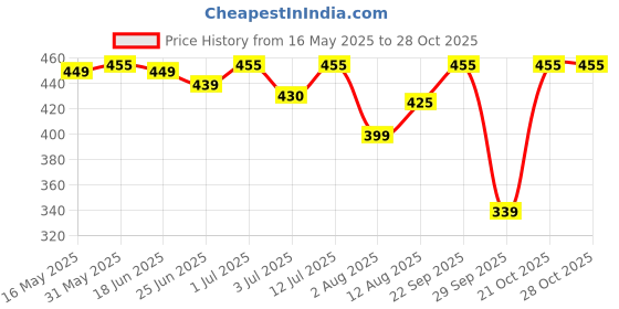 amazon.in estele Round Shaped Evil Eye Charm Pendant/Necklace for Girls & Women's estele Price History Graph from 16 May 2025 to 28 Oct 2025