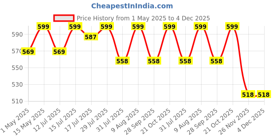 amazon.in Round Side Table, Nightstand Coffee End Table for Living Room, Bedroom, Small Spaces, Easy Assembly Modern Home Decor Bedside Table with Natural Wood Legs (Brown) Price History Graph from 1 May 2025 to 4 Dec 2025