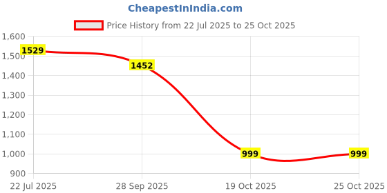 amazon.in kalankit Round Sling For Women | Girls Crossbody Bags | Side Bags With Adjustable Strap | Travel Box Sling Bags | Party People kalankit Price History Graph from 22 Jul 2025 to 24 Oct 2025