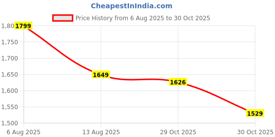 amazon.in kalankit Round Sling For Women | Girls Crossbody Bags | Side Bags With Adjustable Strap | Travel Box Sling Bags | We all got Crowns kalankit Price History Graph from 6 Aug 2025 to 30 Oct 2025