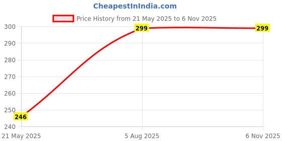 amazon.in sermicle Round Soft Bra Inserts Pads Removable Sport Bra Cups inserts Mastectomy Bra Inserts For Bikini Top Swimsuit. sermicle Price History Graph from 21 May 2025 to 6 Nov 2025