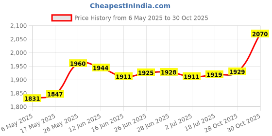 amazon.in Round Straw Woven Tatami Cushion Floor Pouf Meditation Seat Mat 40X40Cm Price History Graph from 6 May 2025 to 30 Oct 2025