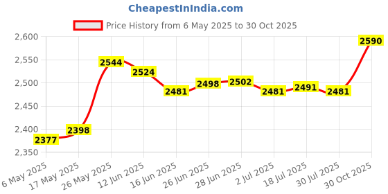 amazon.in Round Straw Woven Tatami Cushion Floor Pouf Meditation Seat Mat 45X45Cm Price History Graph from 6 May 2025 to 30 Oct 2025