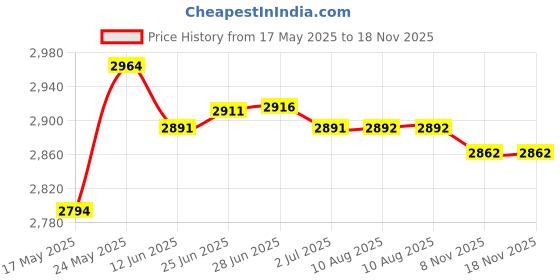 amazon.in Round Straw Woven Tatami Cushion Floor Pouf Meditation Seat Mat 50X50Cm Price History Graph from 17 May 2025 to 17 Nov 2025