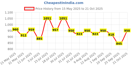 amazon.in voyage Round Sunglasses for Men & Women voyage Price History Graph from 15 May 2025 to 21 Oct 2025