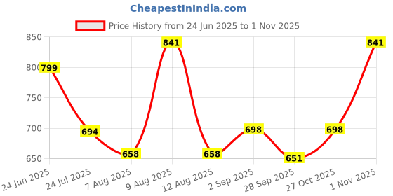 amazon.in voyage Round Sunglasses for Men & Women voyage Price History Graph from 24 Jun 2025 to 1 Nov 2025