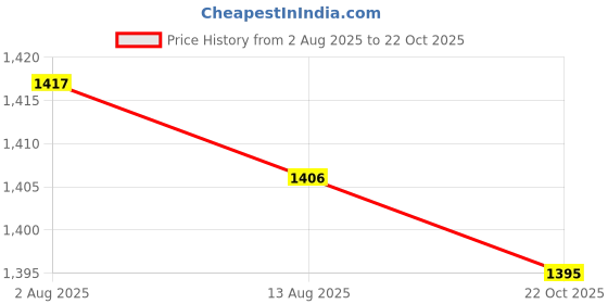 amazon.in Round Tablecloth Green Striped Stain Resistant Wipe Clean Coffee Table Cover 48 inch Price History Graph from 2 Aug 2025 to 22 Oct 2025