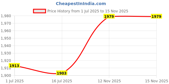 amazon.in Round Thread Standoffs, 10Pcs Standard Size Anodized Aluminum Alloy Standoff for Bearing Shaft for Supporting Workpiece(Length 48mm) Price History Graph from 1 Jul 2025 to 15 Nov 2025