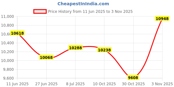 amazon.in felizmax Round Velvet Meditation Pillow D=13"/16" H=5.5",Yoga Bolster Floor Pouf Zafu Buckwheat Meditation Cushion for Sitting on Floor,Removable Organic Cotton Cover,Luxury Kneeling Pillow-Dark Cyan Blue 16” felizmax Price History Graph from 11 Jun 2025 to 30 Oct 2025