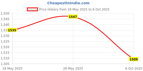 amazon.in Round Vinyl Fitted Tablecloth Table Cover with Flannel Backing 100 to 110Cm|Home & Garden|Kitchen Dining & Bar|Linens & Textiles|Tablecloths Price History Graph from 18 May 2025 to 6 Oct 2025