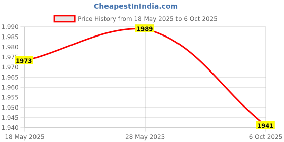 amazon.in Round Vinyl Fitted Tablecloth Table Cover with Flannel Backing 114 to 140Cm|Home & Garden|Kitchen Dining & Bar|Linens & Textiles|Tablecloths Price History Graph from 18 May 2025 to 6 Oct 2025