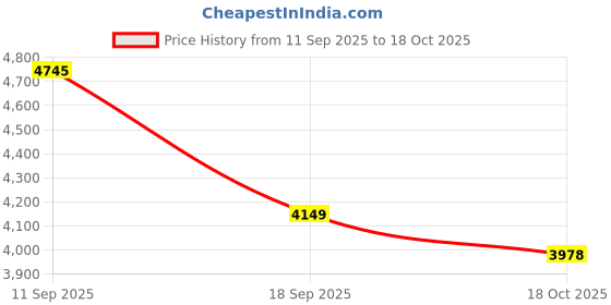 amazon.in Round Wall Mirror Badroom I Modern Metal Frame Mirror I Decorative Wall Mirror for Bathroom Drawing Room Living Room, Entryway,(Black 30 inchi) Price History Graph from 11 Sep 2025 to 18 Oct 2025