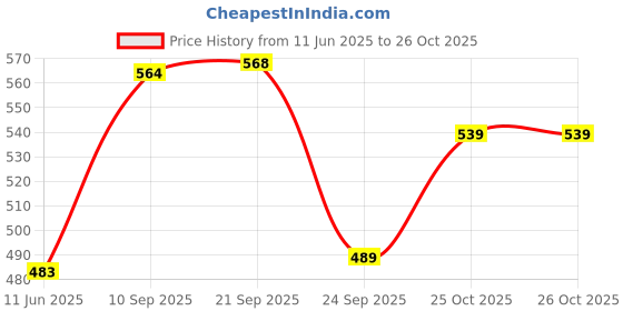 amazon.in longwalk Round White Sneakers for Women longwalk Price History Graph from 11 Jun 2025 to 26 Oct 2025