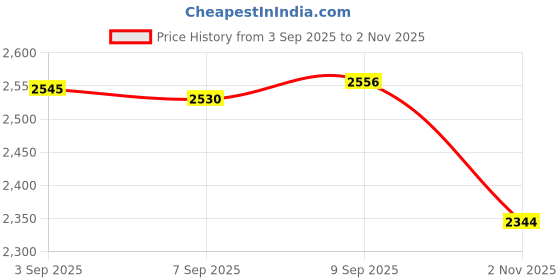 amazon.in Rounkin Professional Charger Dock for Casio/Citizen/Seiko/Garmin Solar Watches(Black) rounkin Price History Graph from 3 Sep 2025 to 2 Nov 2025