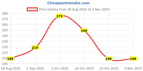 amazon.in roundsun Rounsdun Olive/Navy/Black Reusable Canvas Tote Bag | Durable | Eco-Friendly Shopping Bag | Stylish Large Capacity | Main Zipper Closure & Inner Pocket roundsun Price History Graph from 28 Aug 2025 to 5 Nov 2025