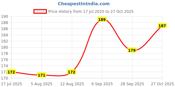 amazon.in Rousrie - 50 Pieces Mini Folding Thank You Blank Note Cards for Greet Buyer Price History Graph from 17 Jul 2025 to 27 Oct 2025