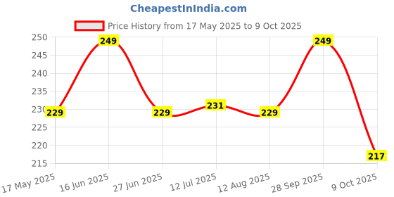 amazon.in Rousrie Cute Grocery List and to Do List Fridge Magnet Board Combo with Dry Erase Marker Pen | Unlimited Usage and Rewritable Magnetic Technology rousrie Price History Graph from 17 May 2025 to 9 Oct 2025