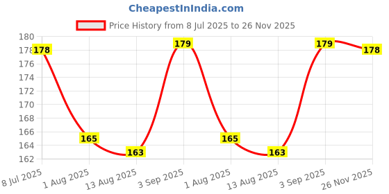amazon.in Rousrie FlyBuy Hub - Notepads for Office, school, Premium 70 GSM Paper A4 Size Legal/Wide Ruled Pad, notepads for writing notes, students (50 Pages) (Yellow) Price History Graph from 8 Jul 2025 to 26 Nov 2025