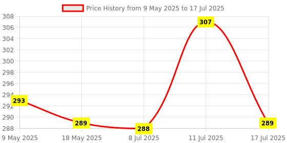 amazon.in Rousrie Magnetic White Board Fridge Magnet with Marker for Multipurpose Uses Weekly Meal Planner, Making to Do List (Design 3) Price History Graph from 9 May 2025 to 17 Jul 2025