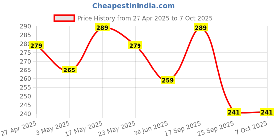 amazon.in rousrie Piano Key Sticker Labels for 37, 49, 54, 61, and 88 Keys, with Guide, Keyboard Removal Stickers, No Residue Left After Removal rousrie Price History Graph from 27 Apr 2025 to 6 Oct 2025