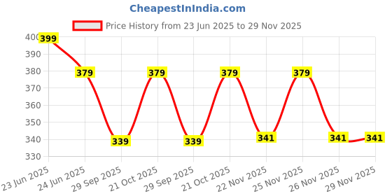 amazon.in Rousrie Positive Affirmations Cards for Women With Thought Provoking Questions on the Back, 100 Daily Affirmation for Self Care and Meditation, Unique Gift For Men and Women Price History Graph from 23 Jun 2025 to 28 Nov 2025
