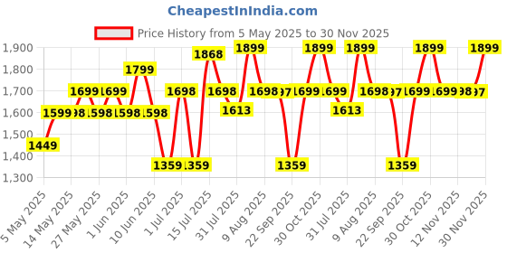amazon.in Rousrie Wooden Temple Mandir for Home with Door Cabinets | Beautiful Pooja Unit with Storage Space | with LED Light and Wall Mounts | Elegant Pooja Mandir for Home Big Size(H-17.3, L-11, B-10.6 inch) rousrie Price History Graph from 5 May 2025 to 30 Nov 2025