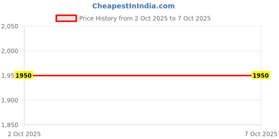 amazon.in Router Price History Graph from 2 Oct 2025 to 7 Oct 2025