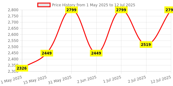 amazon.in 7 seven Router 5G 4G Any Sim Card Wi-Fi Dual_Band Modem With Ethernet Lan Port And Triple Antenna For Secured Stable Network High Speed Wifi All Gsm Network Support 7 seven Price History Graph from 1 May 2025 to 12 Jul 2025