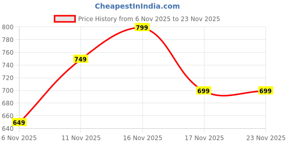 amazon.in Router Bit, 8x3/4x20 Flush Trim Router Bit, Professional Woodworking Tool for Milling, Edging, And Template Cutting, Durable Construction for Wood and Composite Materials Price History Graph from 6 Nov 2025 to 23 Nov 2025