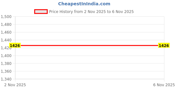 amazon.in Router Bit Tool, 1/2in Shank Double Bearing Incisive Blade Milling Cutter Straight for Particle Board for MDF for Wood Price History Graph from 6 Jul 2025 to 2 Nov 2025