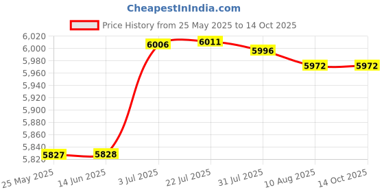 amazon.in Router Milling Groove Bracket for Woodworking Father Dad Husband Carpenter Price History Graph from 25 May 2025 to 13 Oct 2025