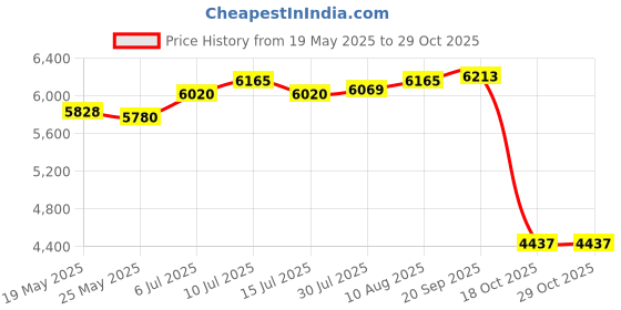 amazon.in Router Milling Groove Bracket for Woodworking Father Dad Husband Carpenter Price History Graph from 19 May 2025 to 29 Oct 2025