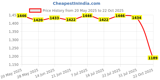 amazon.in Router Shelf Storage Case Cable Management for Home, Living Room, Desktop, Pink Price History Graph from 20 May 2025 to 22 Oct 2025