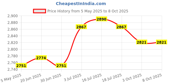 amazon.in Router Storage Box Modern Cable Management Box Multipurpose Router Cover Box 1 Layer Price History Graph from 5 May 2025 to 7 Oct 2025