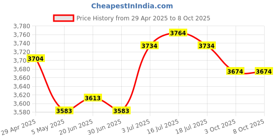 amazon.in Router Storage Box Modern Cable Management Box Multipurpose Router Cover Box 2 Layers Price History Graph from 29 Apr 2025 to 8 Oct 2025