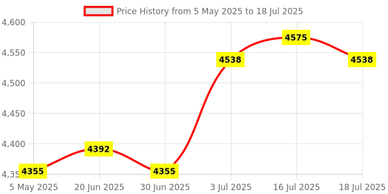 amazon.in Router Storage Box Modern Cable Management Box Multipurpose Router Cover Box 3 Layers Price History Graph from 5 May 2025 to 16 Jul 2025