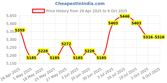 amazon.in Router Storage Box Modern Cable Management Box Multipurpose Router Cover Box 4 Layers Price History Graph from 29 Apr 2025 to 9 Oct 2025