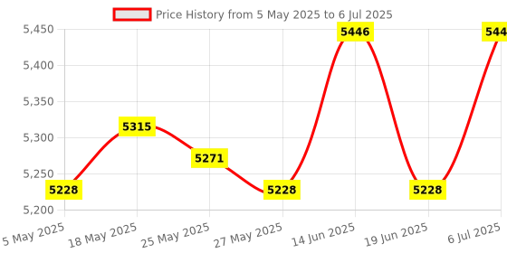 amazon.in Router Storage Box Modern Cable Management Box Multipurpose Router Cover Box 4 Layers Price History Graph from 5 May 2025 to 6 Jul 2025