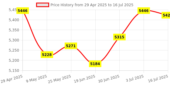amazon.in Router Storage Box Modern Cable Management Box Multipurpose Router Cover Box 4 Layers Price History Graph from 29 Apr 2025 to 16 Jul 2025