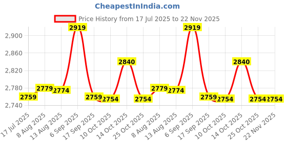 amazon.in Router Table Set Up Bars, Gauge Block Set Anti Corrosion Aluminum Alloy Wear Resistant for Metal for Outdoor (Blue) Price History Graph from 17 Jul 2025 to 21 Nov 2025