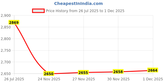 amazon.in Roux Fanci-Full Rinse, 42 Silver Lining, 15.2 Fluid Ounce Price History Graph from 26 Jul 2025 to 1 Dec 2025