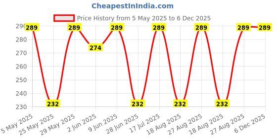 amazon.in rouxous Babydoll Bikini Set| Non-Padded Bra & Panty|Nightwear/Lingerie/Negligee | for Couples rouxous Price History Graph from 5 May 2025 to 6 Dec 2025