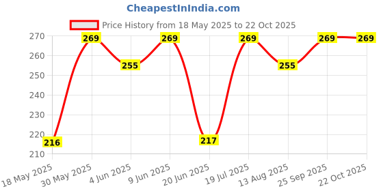 amazon.in rouxous Babydoll Bikini Set| Non-Padded Bra & Panty|Nightwear/Lingerie/Negligee | for Couples rouxous Price History Graph from 18 May 2025 to 22 Oct 2025