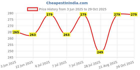 amazon.in rouxous Nightwear for Girls - Babydoll Lingerie for Women - Lace Sleepwear Dress - Honeymoon Nightwear rouxous Price History Graph from 3 Jun 2025 to 28 Oct 2025