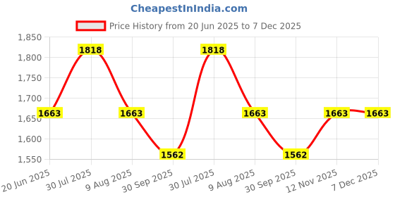 amazon.in rovars Boyleg Swimwear for Women I Removable Pads I Front Zipper rovars Price History Graph from 20 Jun 2025 to 7 Dec 2025