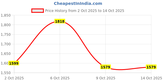 amazon.in rovars Boyleg Swimwear for Women I Removable Pads I Front Zipper rovars Price History Graph from 2 Oct 2025 to 14 Oct 2025