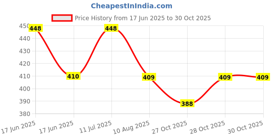amazon.in rovars Men's Compression Half Tight Shorts Multi Sports Shorts for Cycling, Cricket, Football, Badminton, Gym, Fitness Swimming for Men rovars Price History Graph from 17 Jun 2025 to 29 Oct 2025