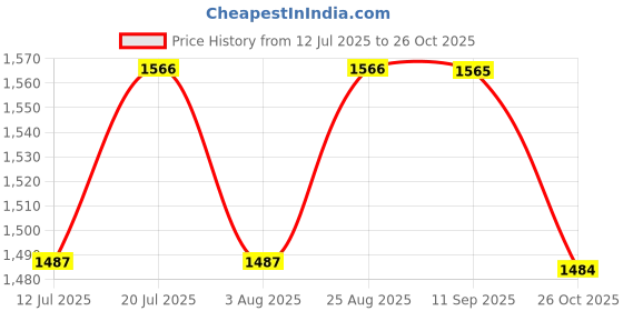 amazon.in rovars One Piece Three Fourth Leg Women Swimwear rovars Price History Graph from 12 Jul 2025 to 26 Oct 2025