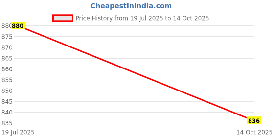 amazon.in ROVARS Poly - Jersy Half Sleeves Three Fourth Frock Style Swimming Costume for Women with Removable Chest Pads Price History Graph from 19 Jul 2025 to 14 Oct 2025